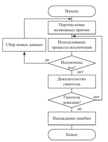 Оптимизация процесса отладки