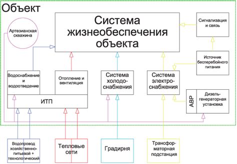 Оптимизация системы жизнеобеспечения