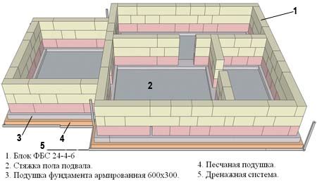 Оптимизация цокольного этажа: