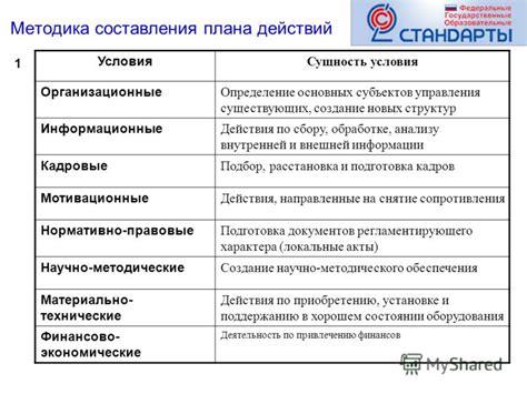 Организационные аспекты: создание плана действий