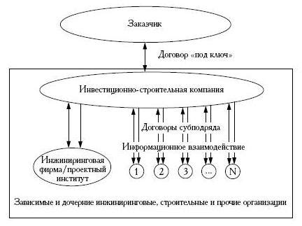 Организационные вопросы управления