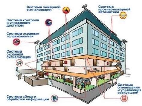 Организация безопасности помещений