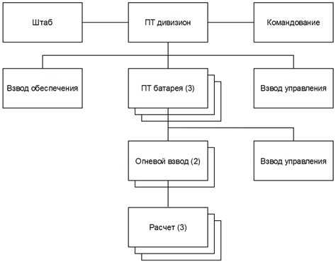 Организация дивизиона