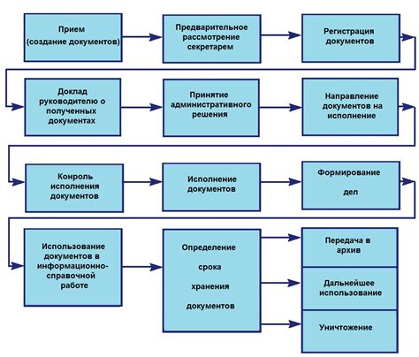 Организация документа