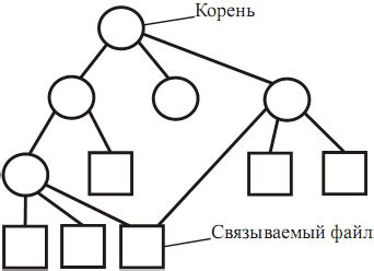 Организация документов с помощью связывания файлов