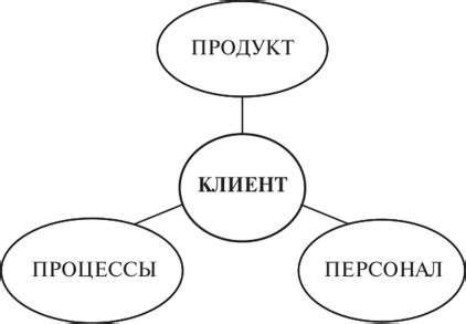 Организация коммуникаций с клиентами