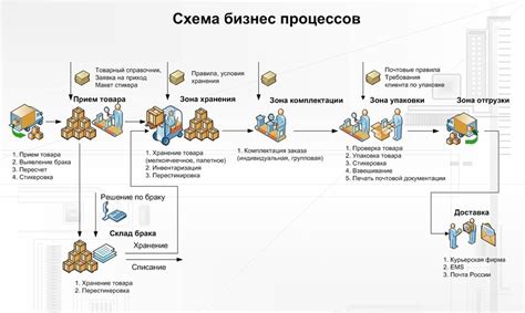 Организация логистики и доставка товаров