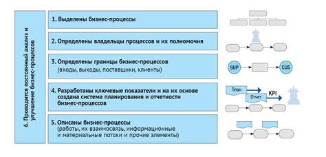 Организация производства: основные методы и технологии