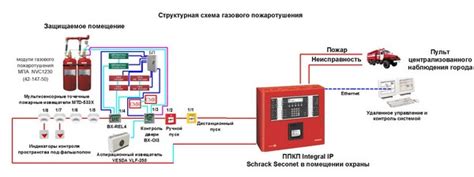 Организация работы систем пожаротушения