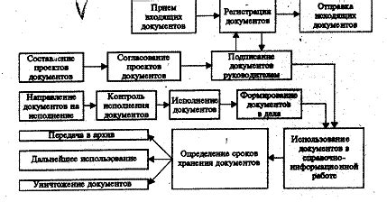 Организация работы с историческими документами