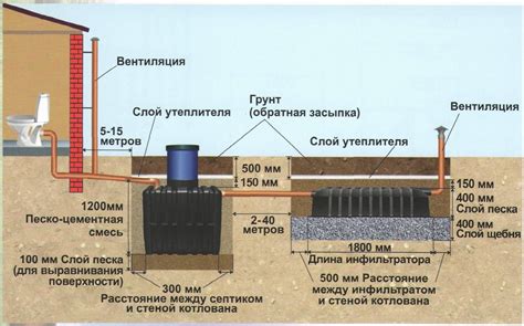 Организация сливных ям в частном доме