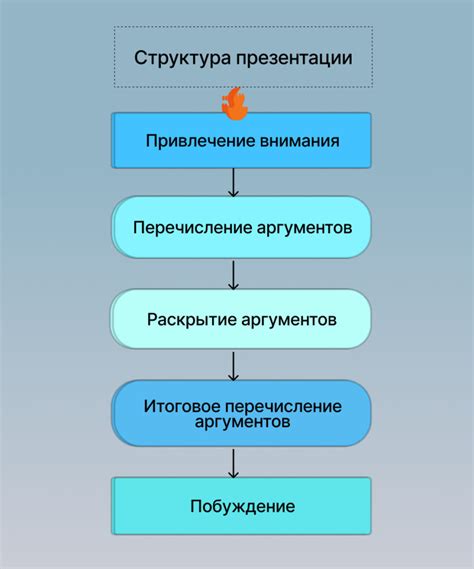 Организация содержимого и структура презентации