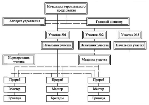 Организация строительной бригады