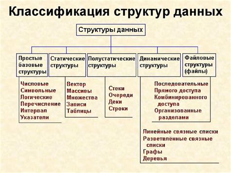 Организация структуры и классификации