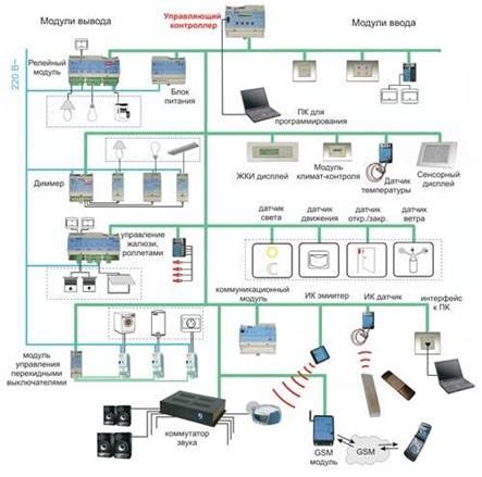 Организация умного дома без Интернета