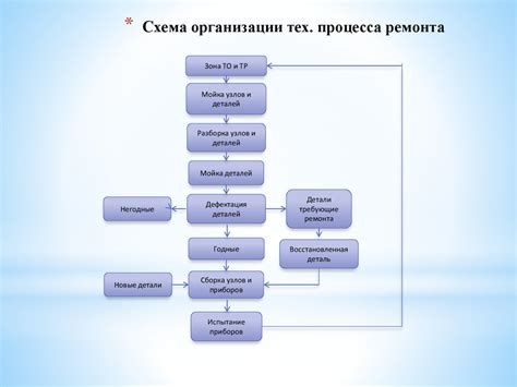 Организация управления и технического обслуживания