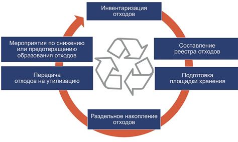 Организация управления отходами