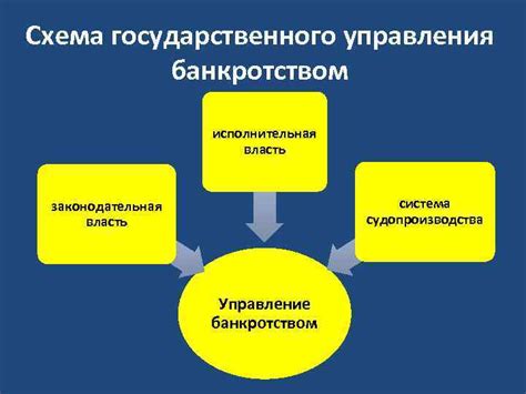 Органы управления банкротством