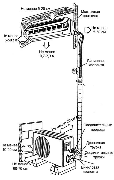 Ориентация внешнего блока и его расстояние к соседним зданиям