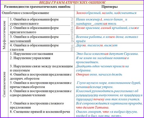 Орфографические и грамматические ошибки