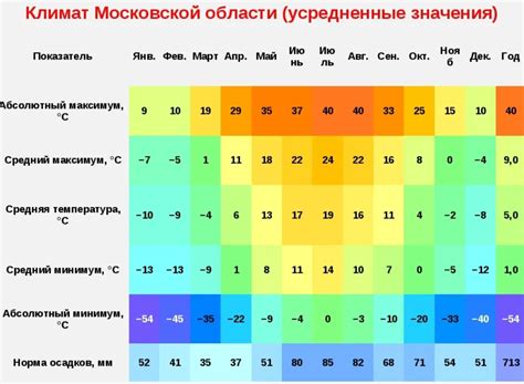 Осадки и их регулярность