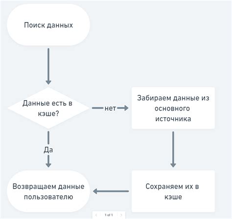 Освобождение кэша