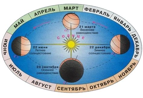 Осеннее равноденствие и его влияние на наступление холодов