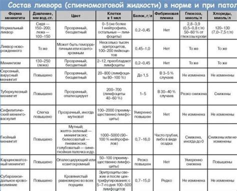 Осложнения после пункции ликвора