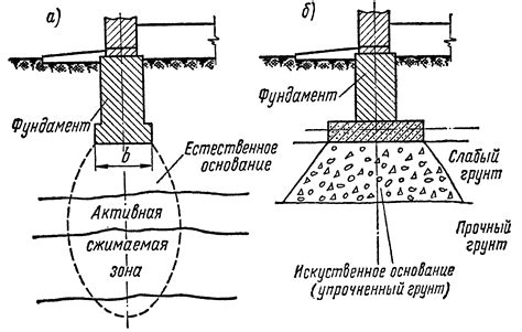 Основание и строительство