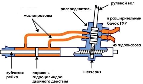 Основная функция гидроусилителя руля