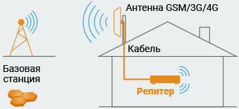 Основное назначение репитера для усиления сотовой связи