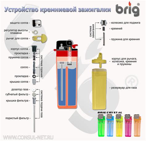 Основные виды зажигалок