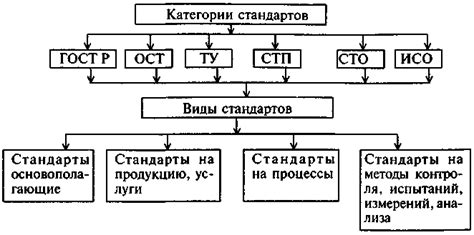 Основные виды стандартов