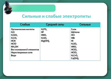 Основные виды электролитов