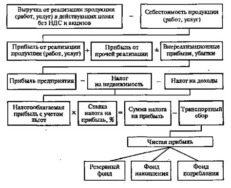 Основные источники формирования нераспределенной прибыли