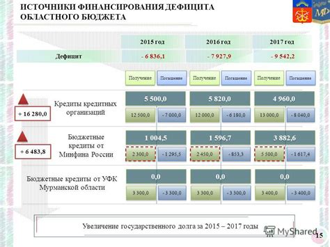 Основные источники формирования областного бюджета