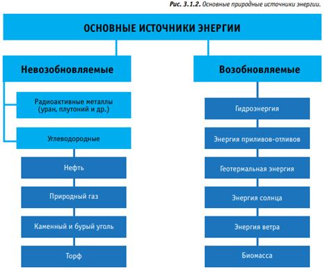 Основные источники энергии