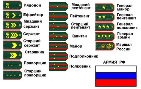 Основные категории званий в кадетском корпусе