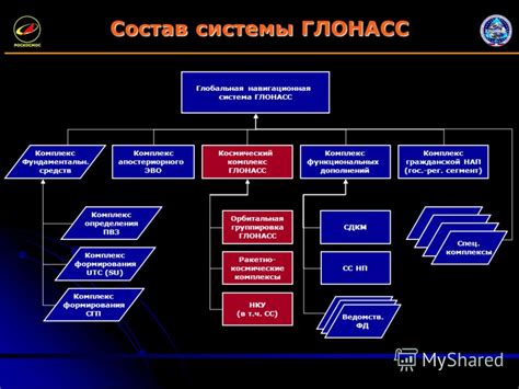 Основные компоненты Системы ГЛОНАСС