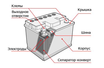 Основные компоненты аккумулятора