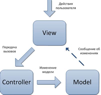 Основные компоненты архитектуры MVC