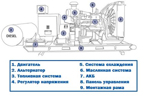 Основные компоненты дизельного генератора