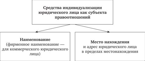 Основные компоненты индивидуализации юридического лица