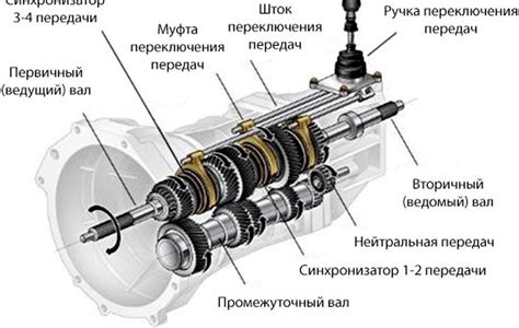 Основные компоненты механической коробки передач