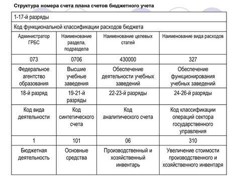 Основные компоненты номера счета бюджетного учета