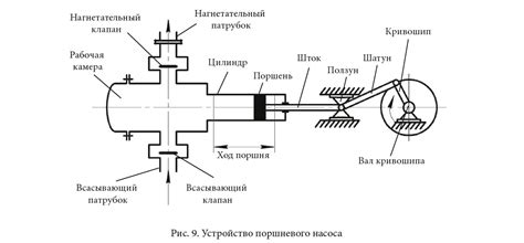 Основные компоненты поршневого насоса с воздушной камерой