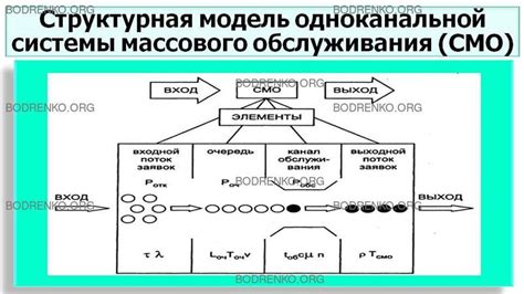 Основные компоненты системы массового обслуживания