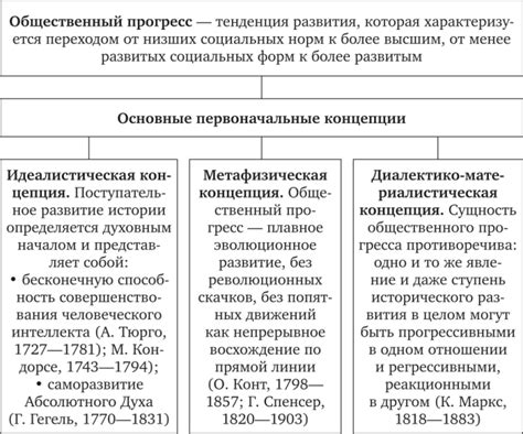 Основные концепции общественного прогресса