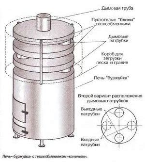 Основные методы изготовления буржуйки