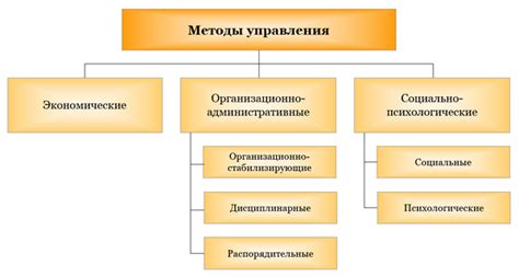 Основные методы обеспечения эффективного управления на производстве